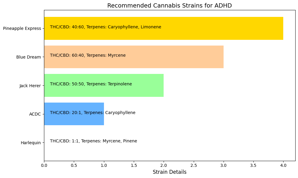 Cannabis Strains Spectrum for ADHD Management
