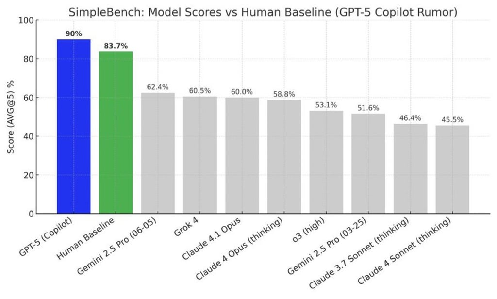 openai gpt 5,  GPT-5 launch expected TODAY (Aug 7, 2025) at OpenAI's LIVE5TREAM