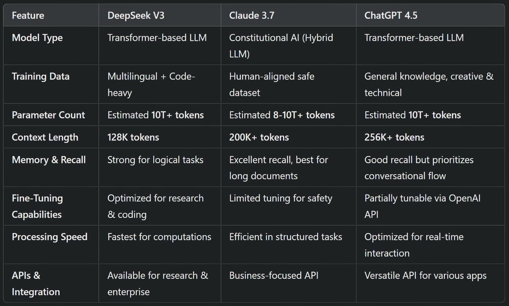 DeepSeek V3 vs Claude 3.7 vs ChatGPT 4.5: A Technical and Practical Comparison