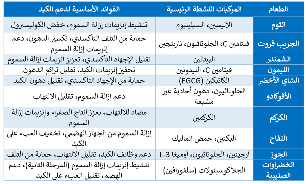 جدول الاغذية التي تدعم صحة الكبد