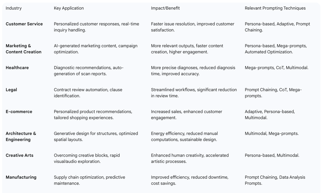 Table 5: Advanced Prompt Engineering Applications by Industry