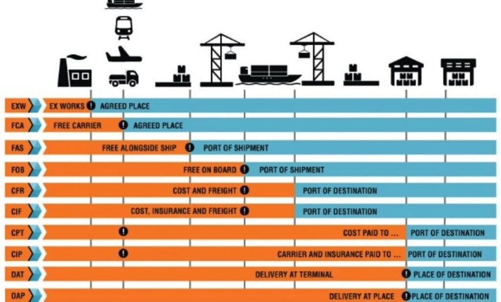 INCOTERMS PARA ENVIOS AEREO Y MARITIMOS