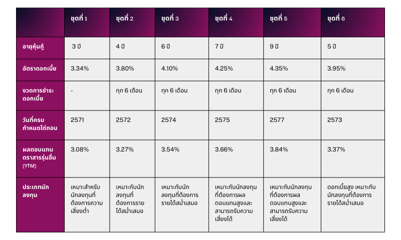 เปรียบเทียบหุ้นกู้ IRPC ทั้ง 6 ชุด