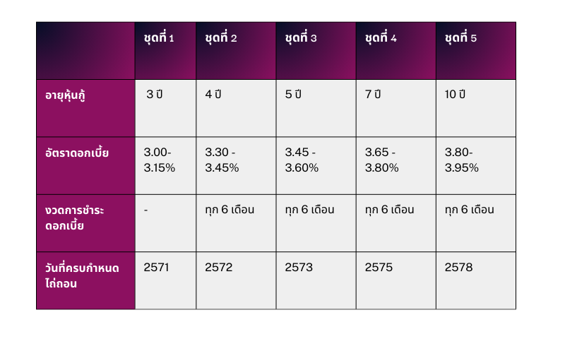 ตารางเปรียบเทียบหุ้นกู้ TRUE ปี 2568 ทั้ง 5 ชุด