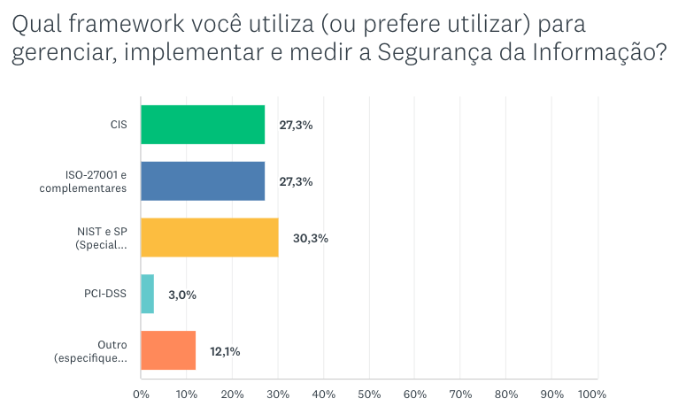Pesquisa grupo especializado CISO