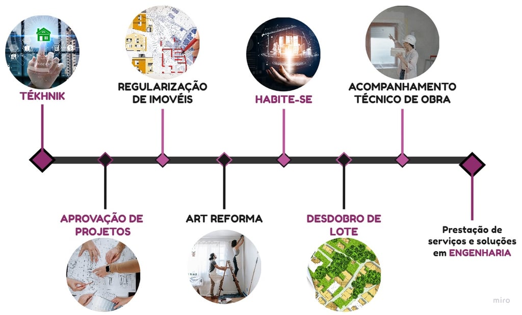 Aprovação e regularização de imovéis
