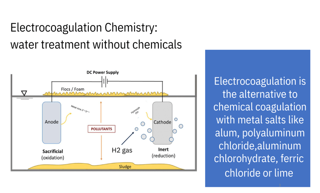 Infographic explaining how electrocoagulation chemistry is water treatment without chemicals.