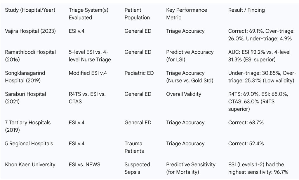 Table 3: Summary of Performance Metrics from Key Thai Triage Studies