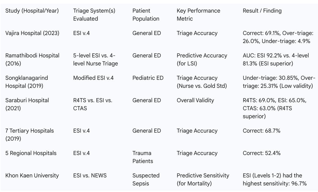 Table 3: Summary of Performance Metrics from Key Thai Triage Studies