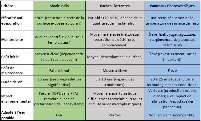 comparatifs visuel entre les avantages des shade balls et les autres solutions 