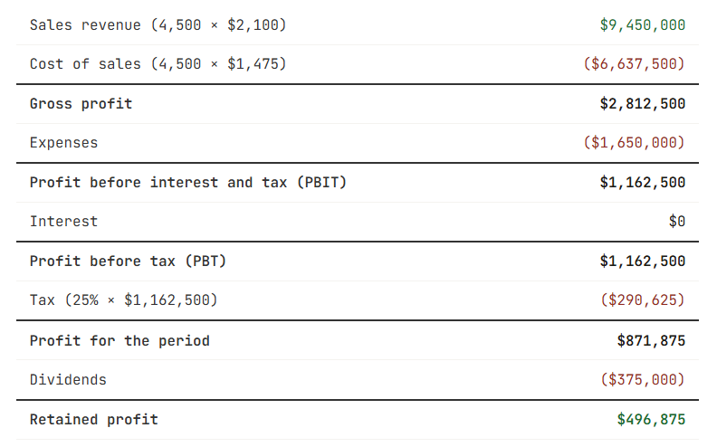 IB Business Management Profit or Loss Account