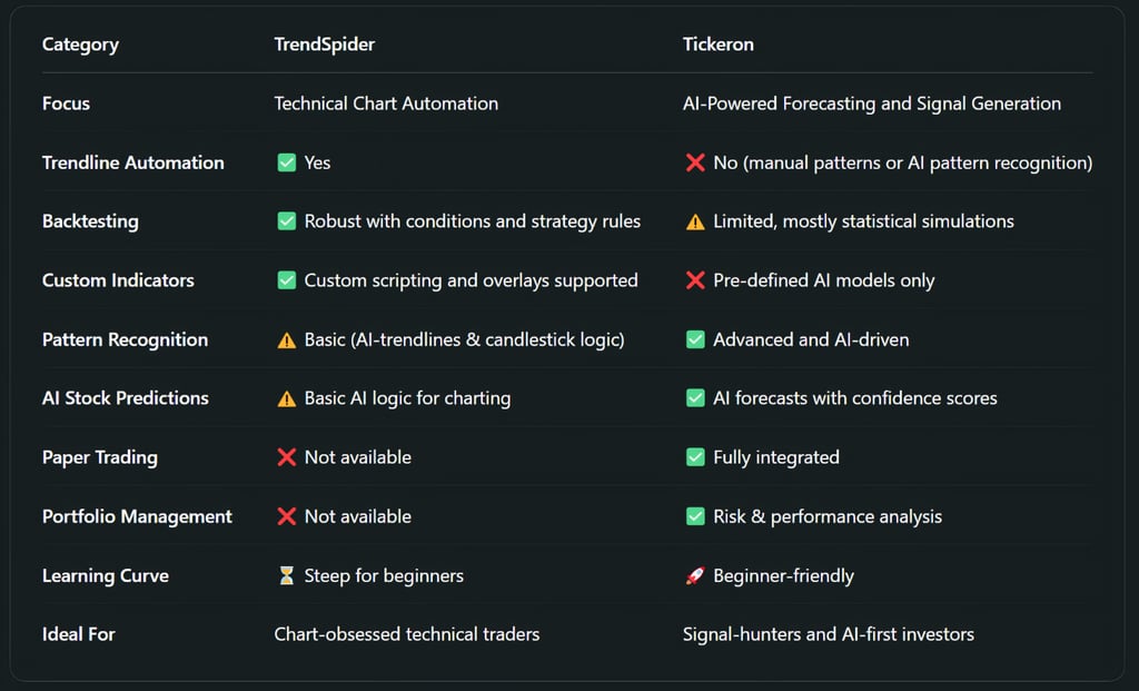 TrendSpider vs Tickeron: Head-to-Head Breakdown