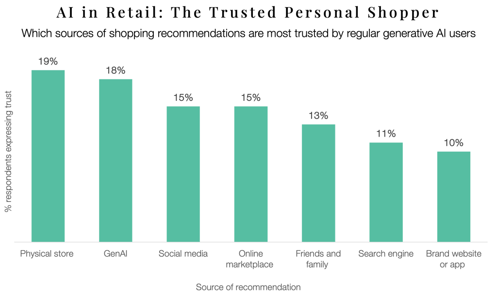 Chart showing consumer trust in AI shopping recommendations is higher than trust in friends