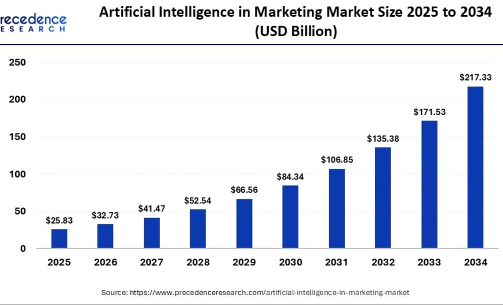 Artificial Intelligence in Marketing Market Size