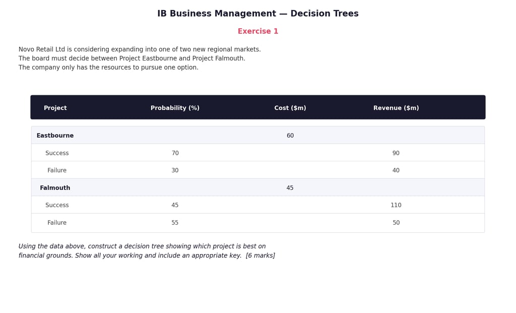 IB Business Management Example Decision Trees 2