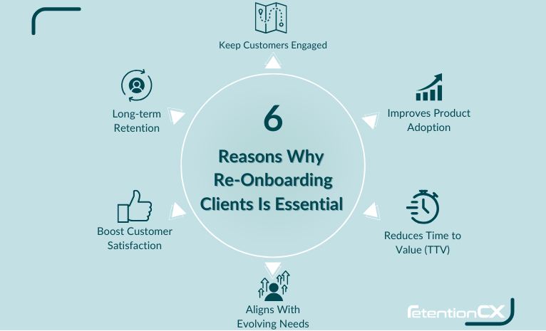 Circular image showing six reasons why re-onboarding clients is essential to SaaS businesses.