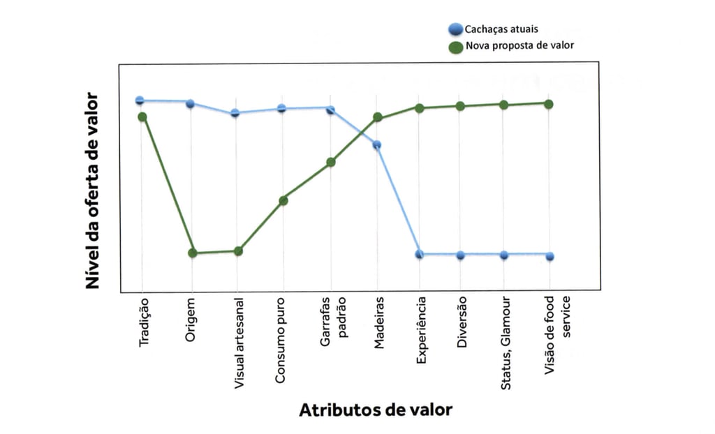 Gráfico da Estratégia do Oceano Azul na Cachaça Wiba!