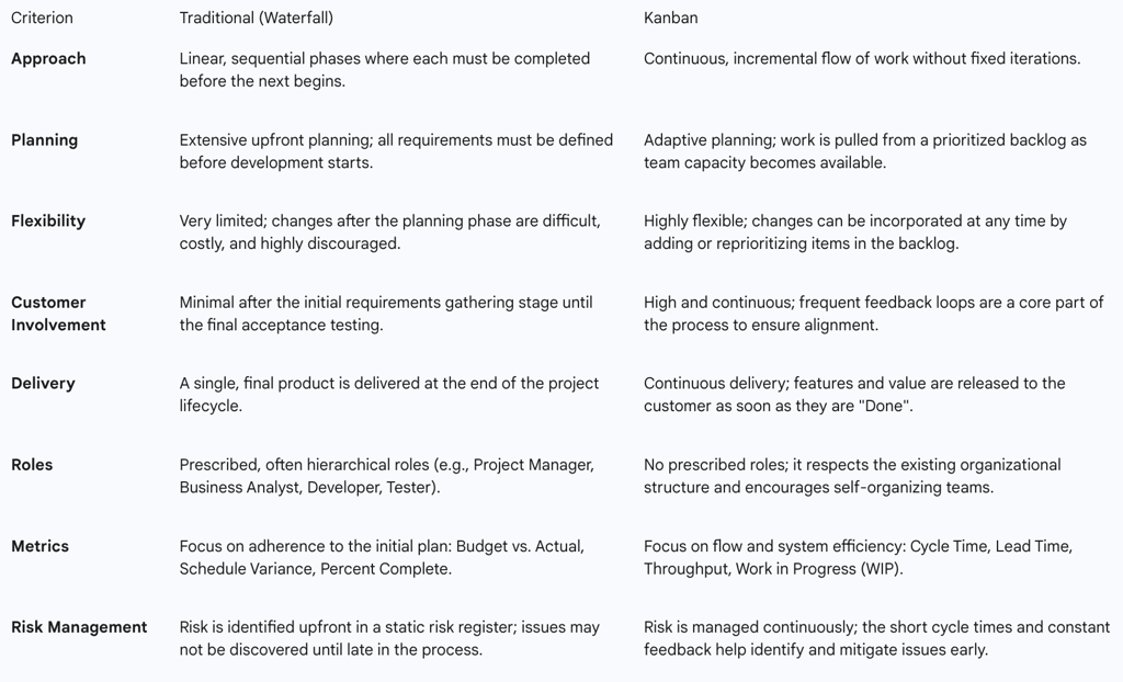 Table 1: Waterfall vs. Kanban - A Comparative Framework