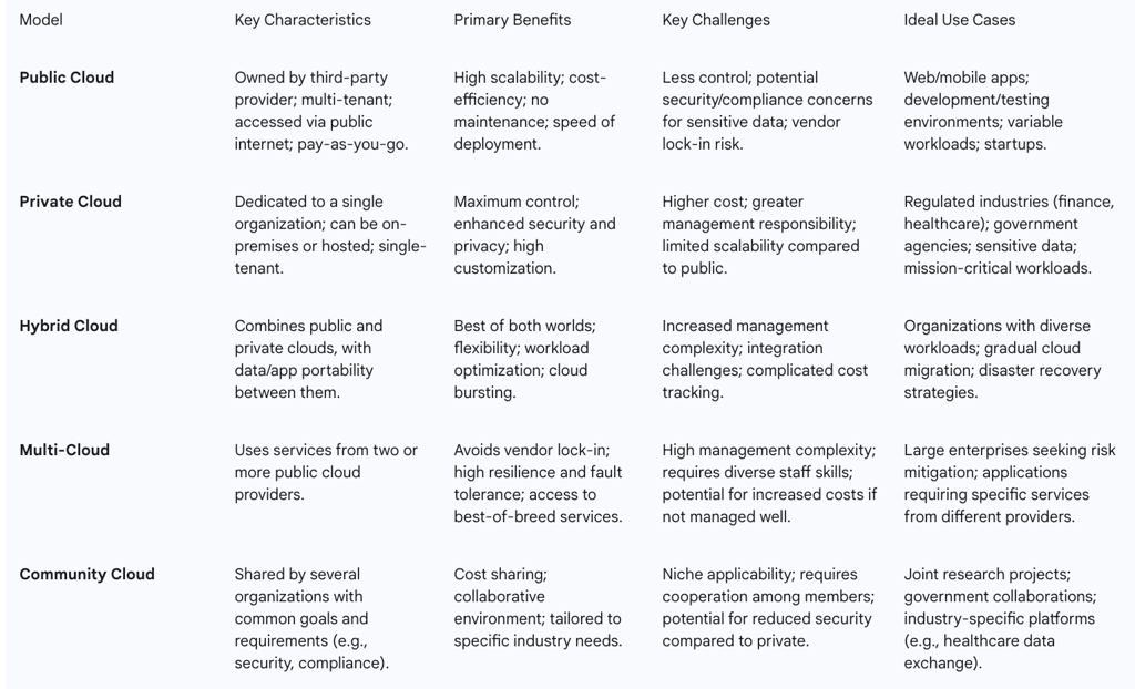 Table 3: Cloud Deployment Models: A Comparative Analysis. Data synthesized from.