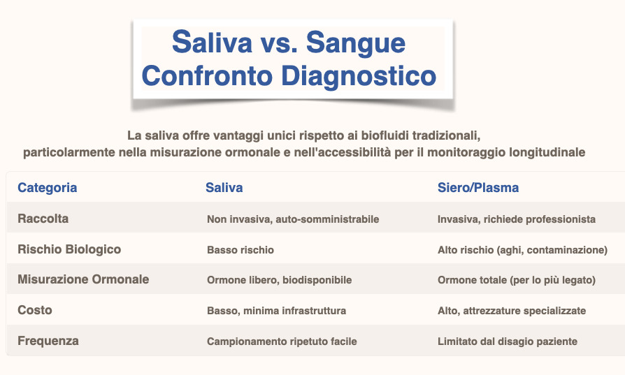 Confronto diagnostico tra Saliva vs Sangue