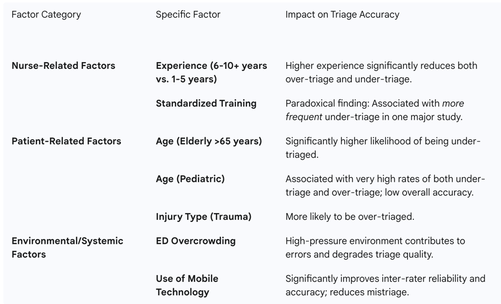 Table 4: Identified Factors Influencing Triage Accuracy in Thai EDs