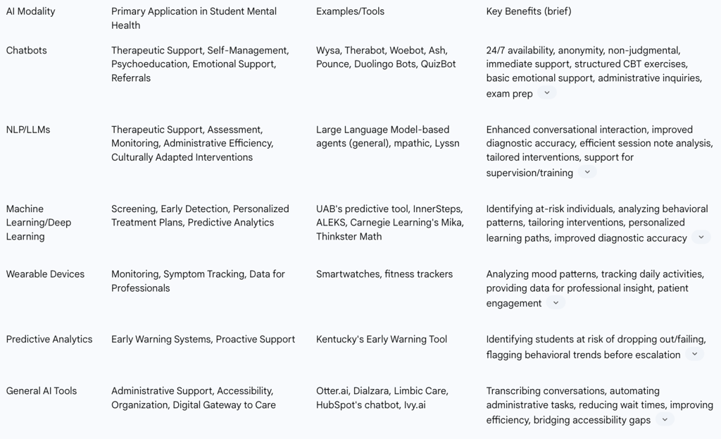 Table: Overview of AI Modalities and Their Applications in Student Mental Health