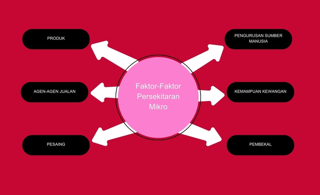 PERSEKITARAN PEMASARAN