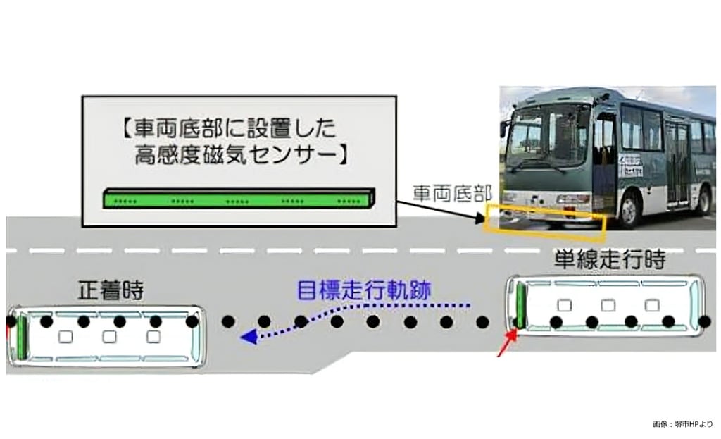 車両底部の磁気センサーと道路上の磁気マーカによる走行位置制御の仕組みを示す図｜堺市のニュースならサカイタイムズ