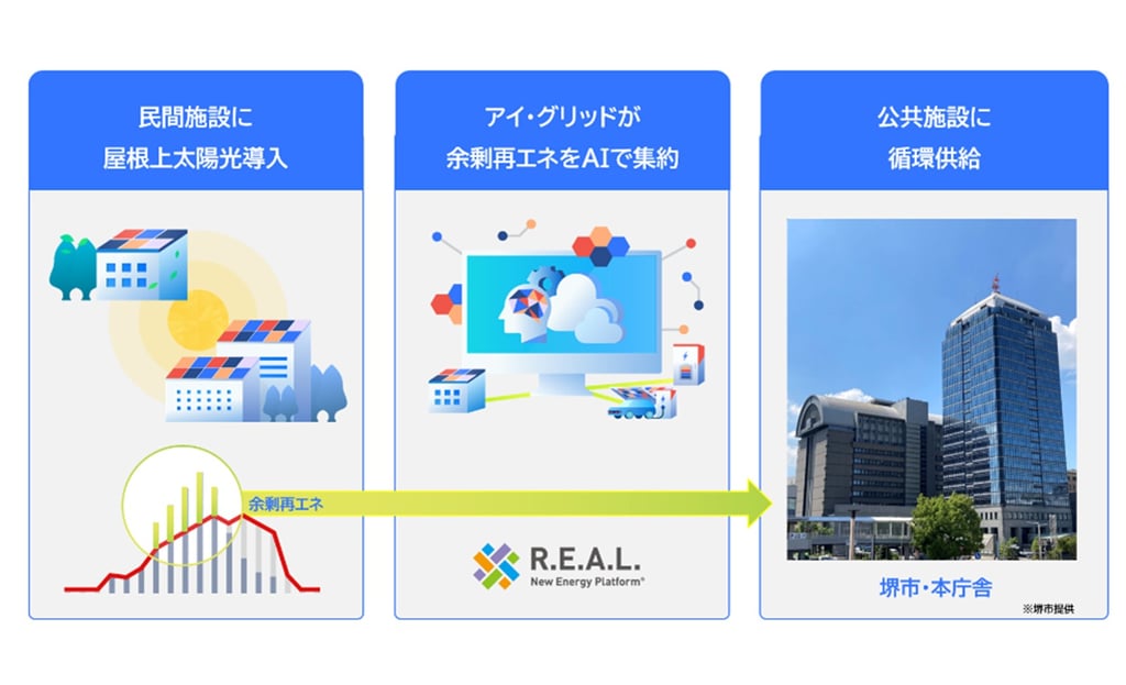 民間施設の屋根上太陽光で発生した余剰再エネをAIで集約し堺市役所本庁舎へ供給する仕組みのイメージ図｜堺市のニュースならサカイタイムズ