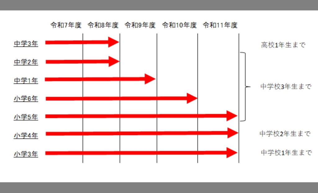 こども気球体験優待コード｜対象学年と有効期限の図｜堺市のニュースならサカイタイムズ