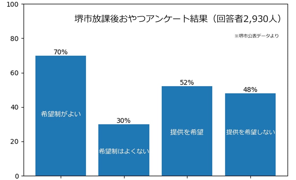 放課後おやつ希望制に関するアンケート結果のグラフ｜堺市のニュースならサカイタイムズ