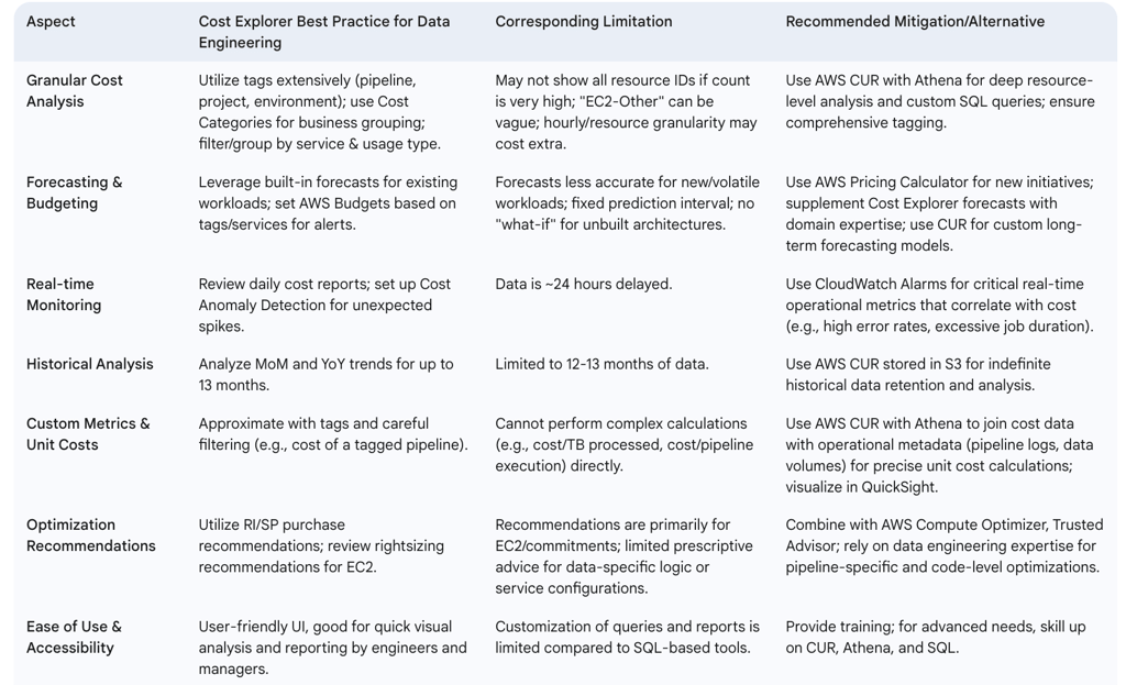 Table: Quick Reference: Cost Explorer Best Practices vs. Limitations for Data Engineers