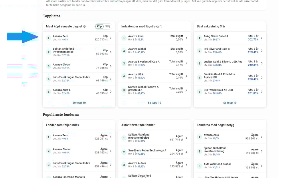 Avanzas utbud av fonder topplistor