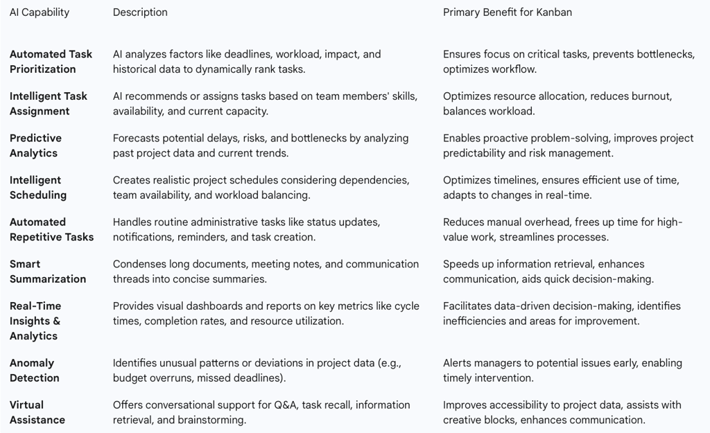 Table 1: Core AI Capabilities for Kanban Boards
