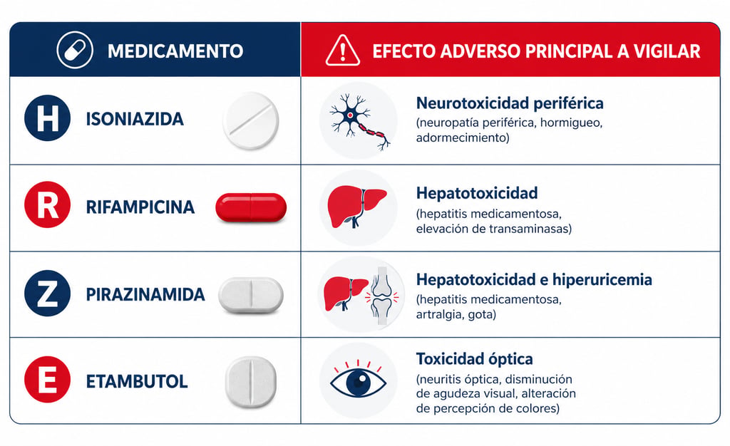 Tabla infográfica con los efectos adversos más importantes de cada medicamento