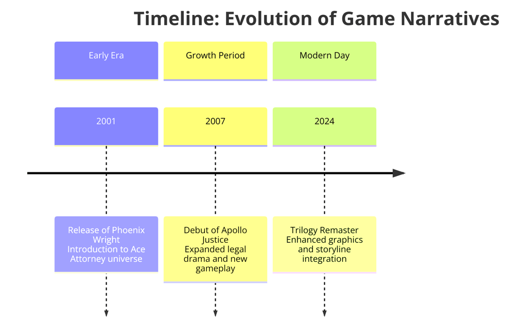 Linha do tempo mostrando a evolução das narrativas nos jogos.