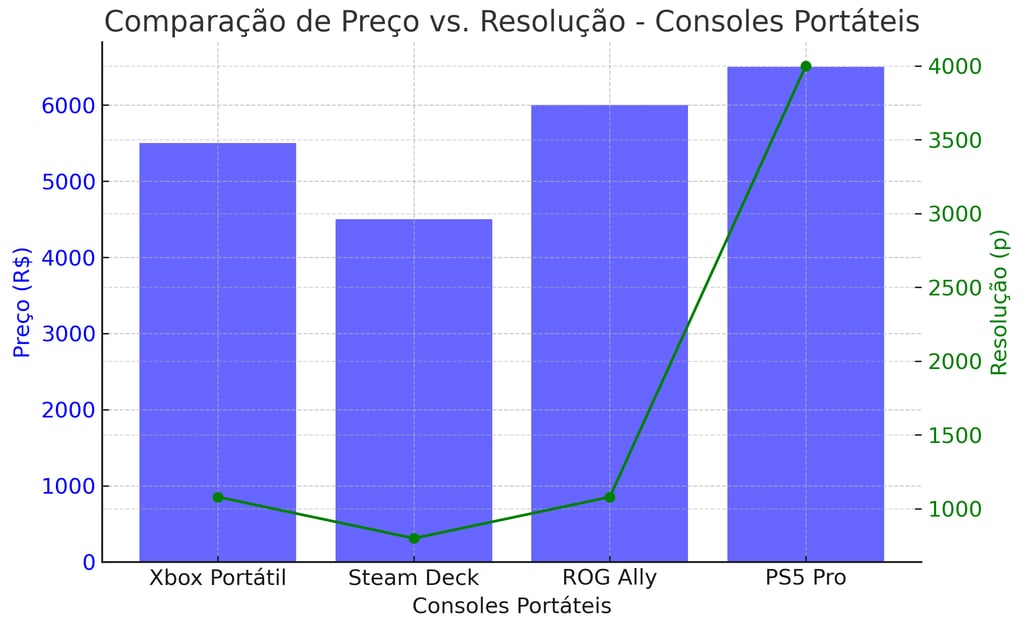 preço e resolução dos consoles portáteis Xbox Portátil, Steam Deck, ROG Ally e PS5 Pro.