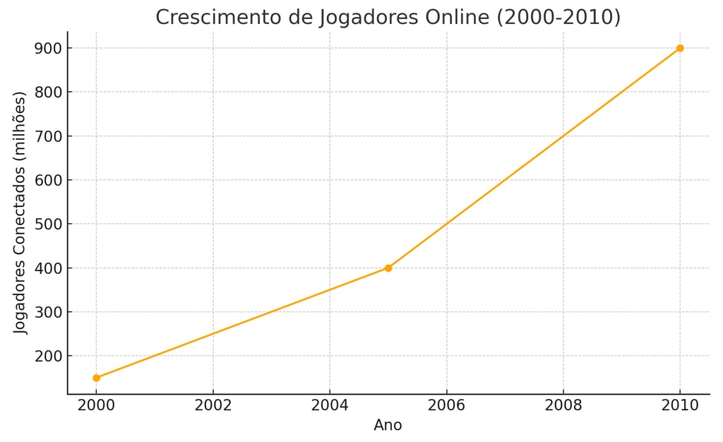 Crescimento de jogadores conectados online entre 2000 e 2010, mostrando aumento significativo.