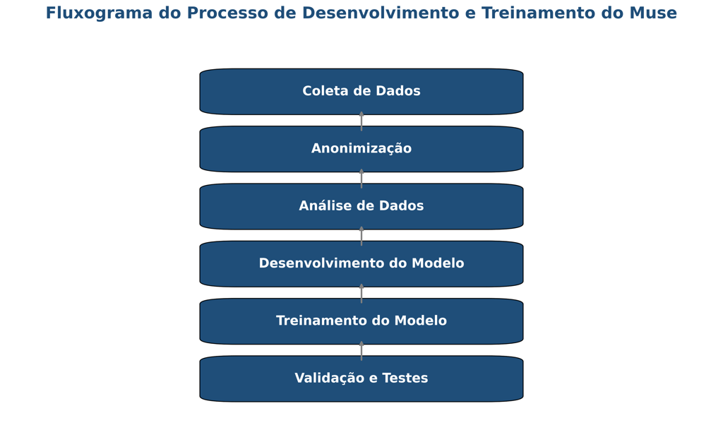 detalhadamente as etapas do treinamento da IA Muse no desenvolvimento de jogos.