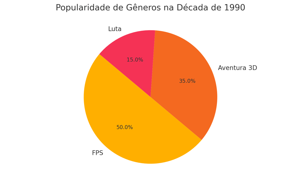Popularidade de gêneros de jogos nos anos 1990, com FPS como o mais popular.