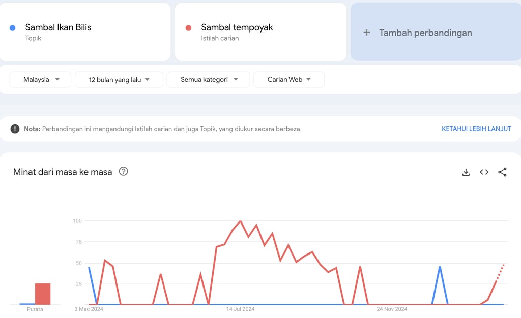penyelidikan Google Trends