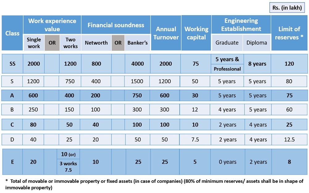 Eligibility conditions for getting enlistment in CPWD