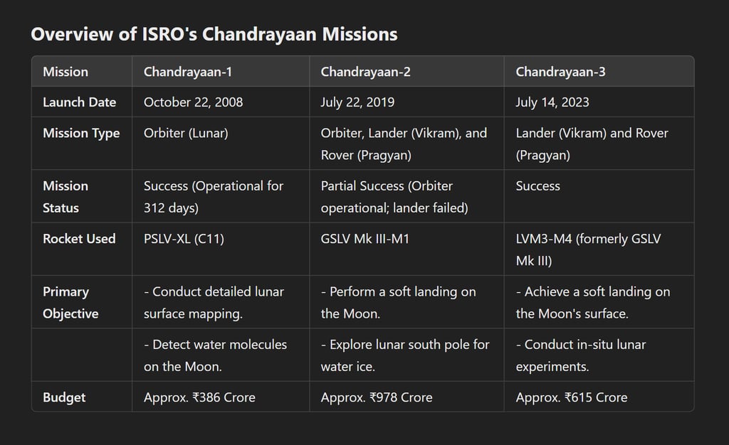 Overview of ISRO's Chandrayaan Missions?