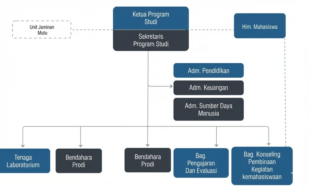 a diagram of a business organization