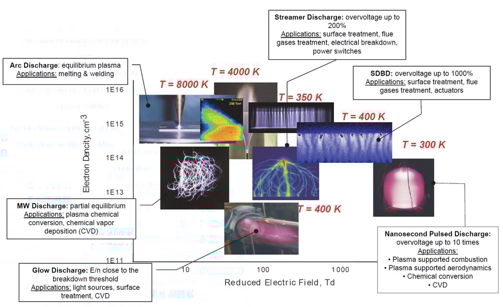 Nonequilibrium Plasma