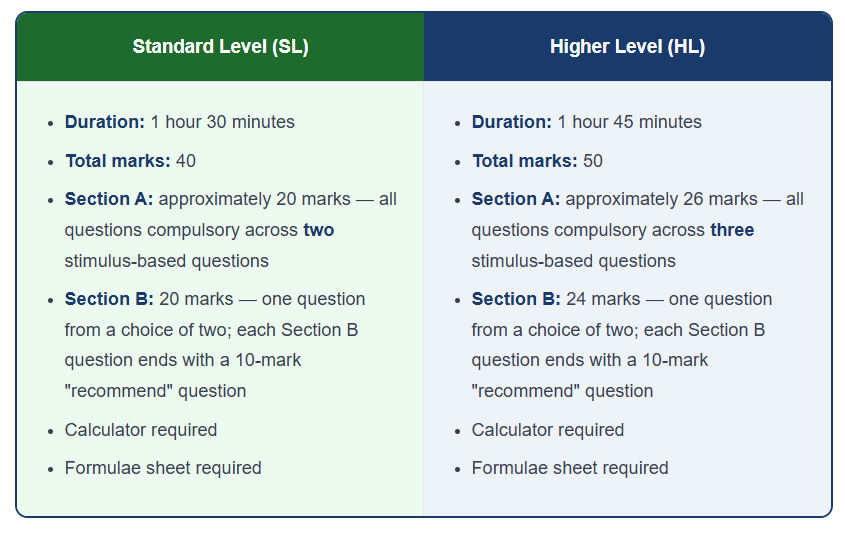 IB Business Management Paper 2 SL vs HL