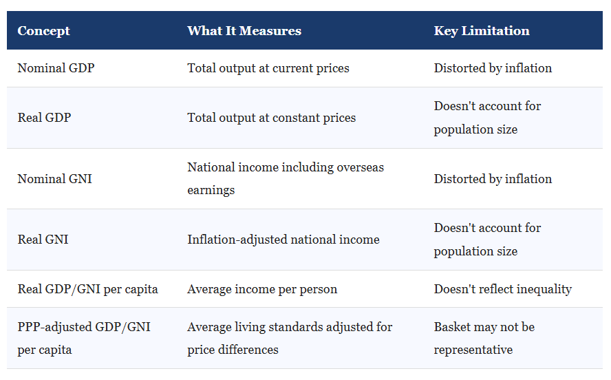 IB Economics Measuring Economic Activity Summary Table