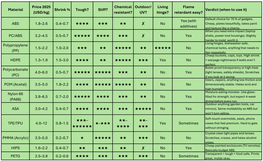 Material selection for injection molding