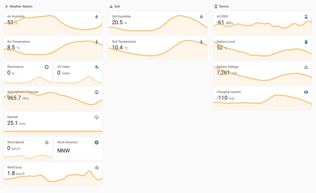 Dashboard displaying weather, soil, and device data from Creanode Gateway