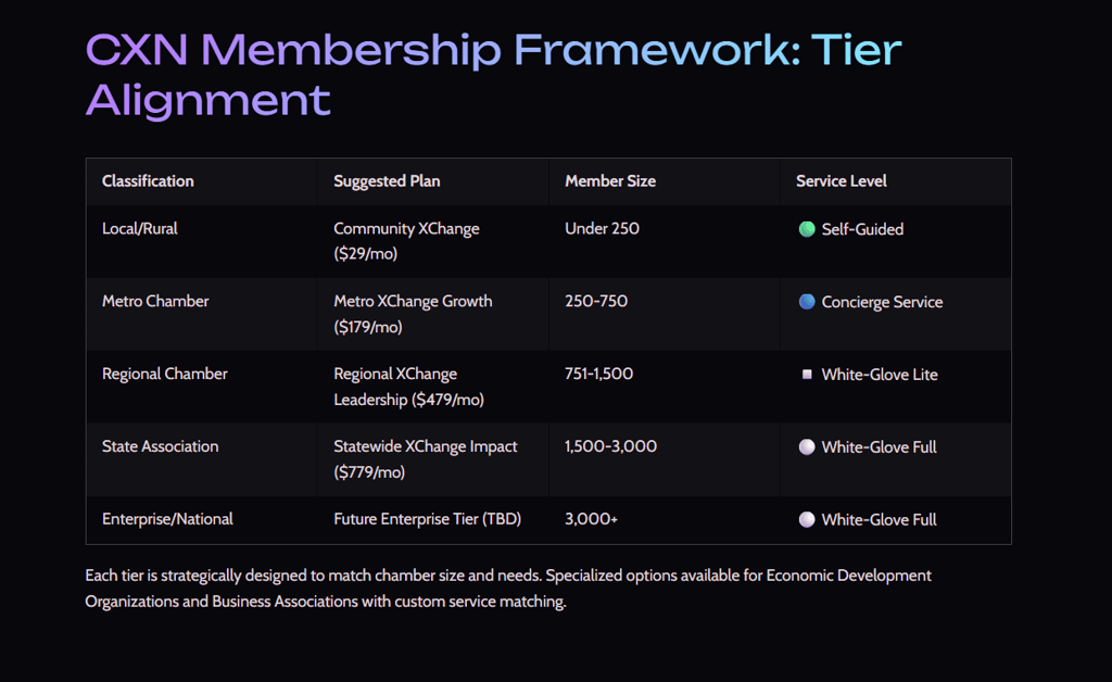 CXN membership table aligning chamber size with plans from Self-Guided to White-Glove Full.